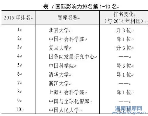 中华智库影响力报告(2016) (图6)