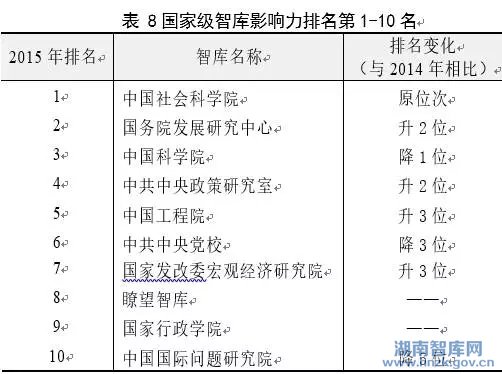 中华智库影响力报告(2016) (图7)