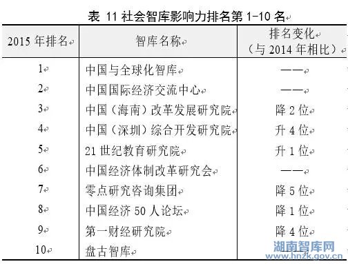 中华智库影响力报告(2016) (图10)
