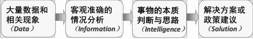 潘教峰:科技智库研究的DIIS理论方法(图1)