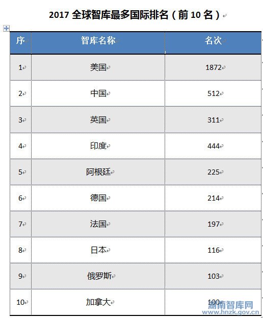 《全球智库报告2017》发布 中国7家智库上榜世界百强榜单(图1)