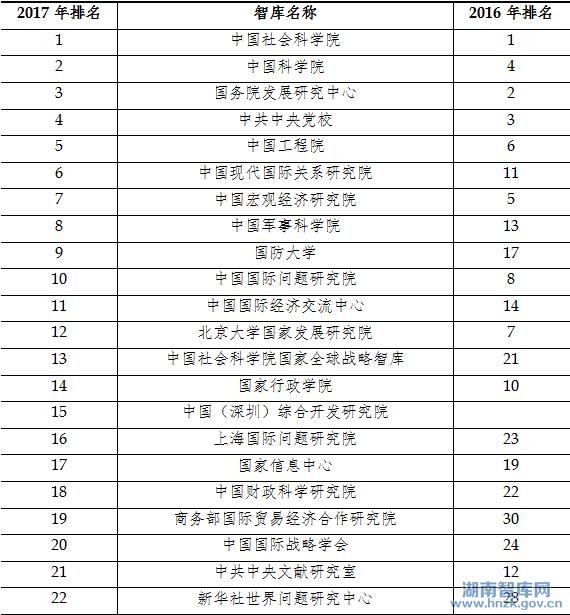 《2017年中国智库影响力评价与排名》发布(图1)
