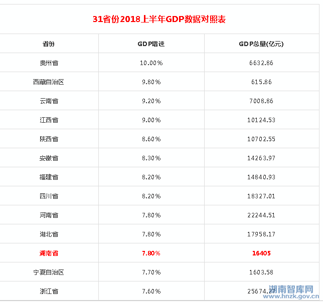 湖南经济被湖北赶超被安徽紧追未来发展得解决这5大问题(图1)