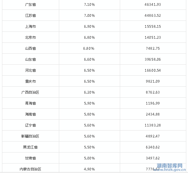 湖南经济被湖北赶超被安徽紧追未来发展得解决这5大问题(图2)