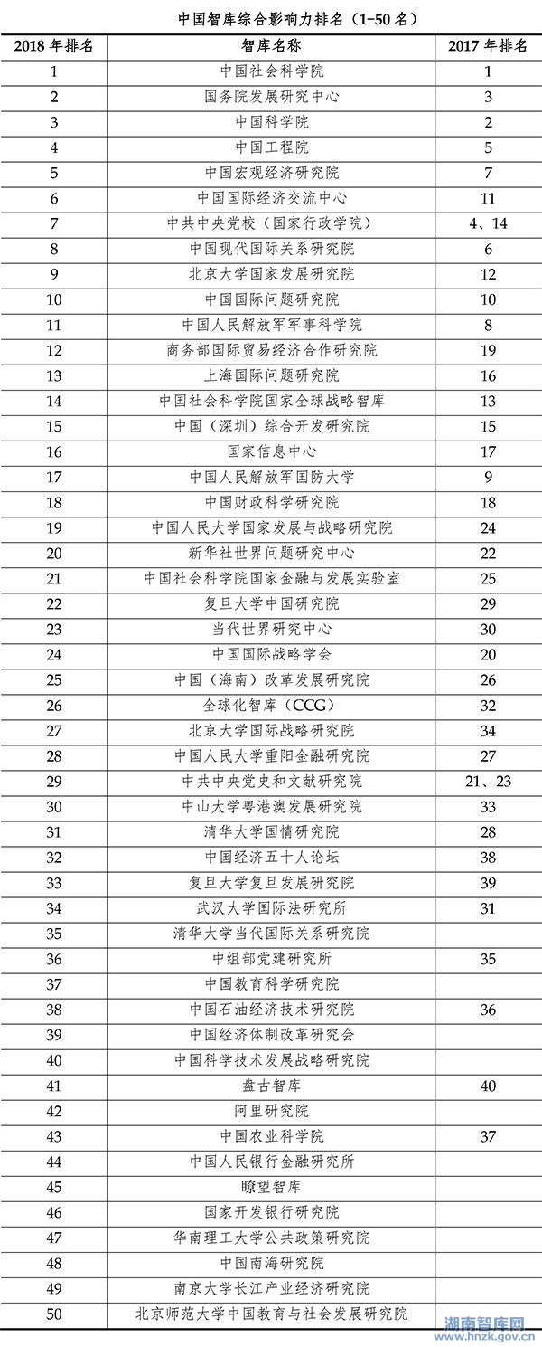 《2018中国智库报告》发布综合影响力50强智库出炉(图1)