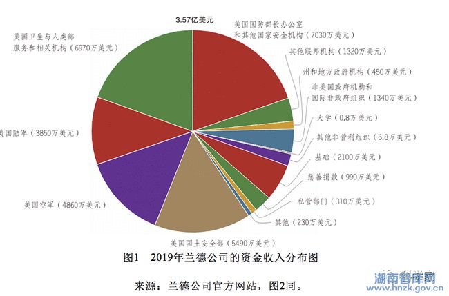 熊晓晓:中国智库的经费运营模式研究——以中国高端智库为例(图1)