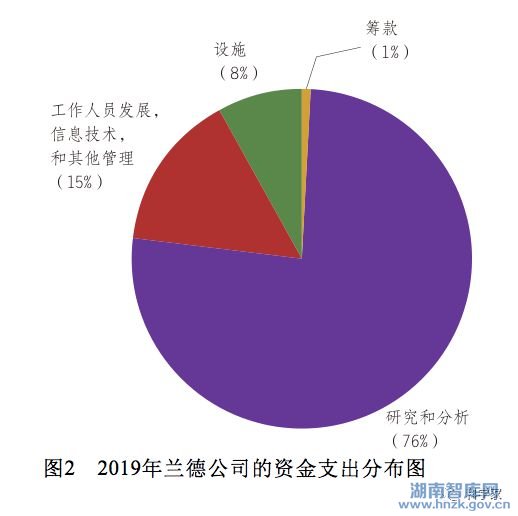 熊晓晓:中国智库的经费运营模式研究——以中国高端智库为例(图2)