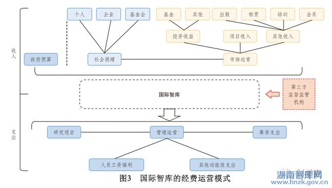 熊晓晓:中国智库的经费运营模式研究——以中国高端智库为例(图3)