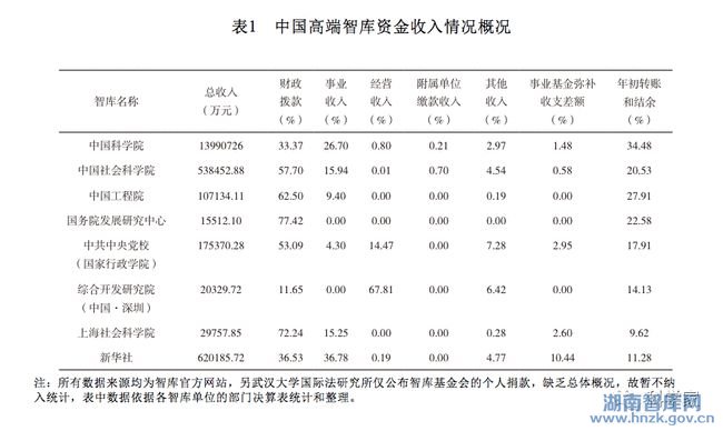 熊晓晓:中国智库的经费运营模式研究——以中国高端智库为例(图4)
