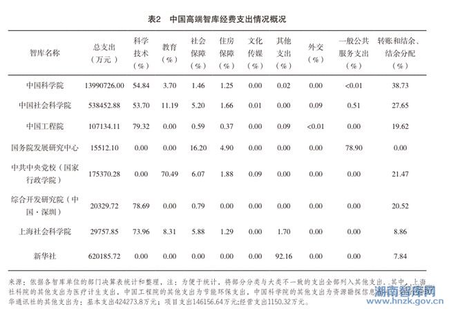 熊晓晓:中国智库的经费运营模式研究——以中国高端智库为例(图5)